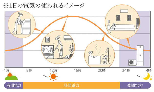 ＩＨ・エコキュート